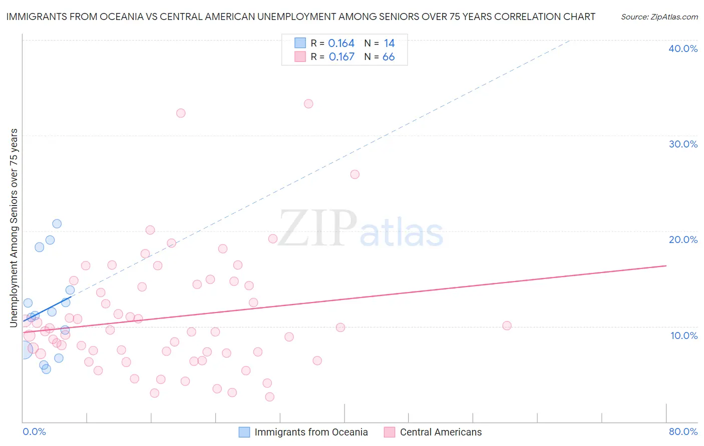 Immigrants from Oceania vs Central American Unemployment Among Seniors over 75 years