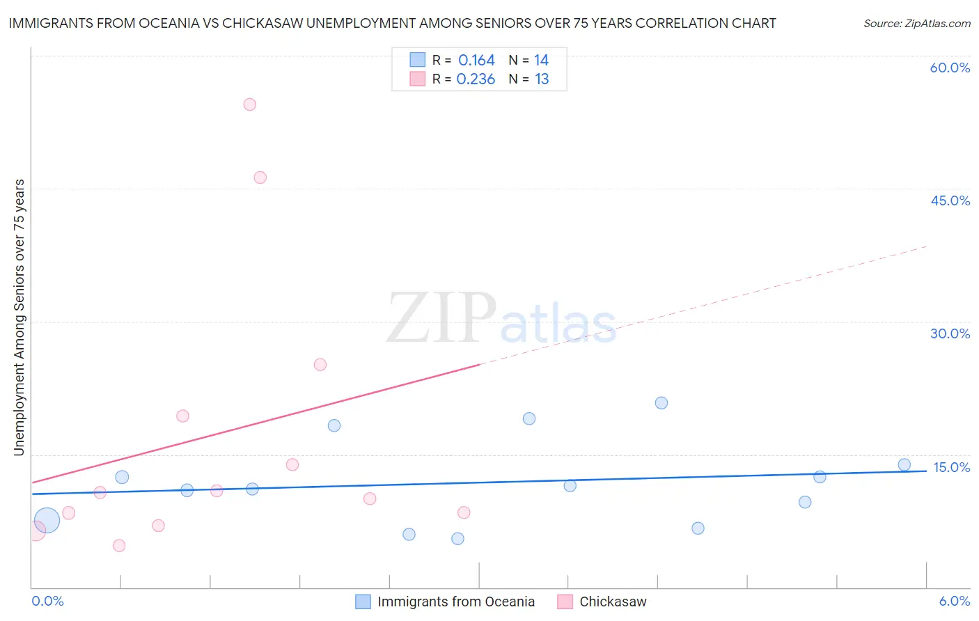 Immigrants from Oceania vs Chickasaw Unemployment Among Seniors over 75 years