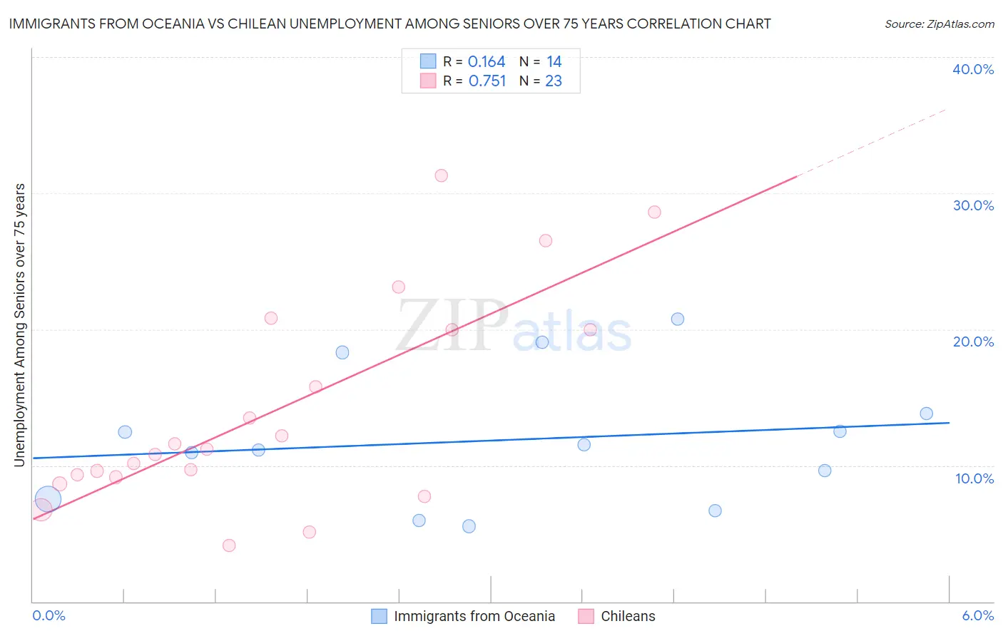 Immigrants from Oceania vs Chilean Unemployment Among Seniors over 75 years