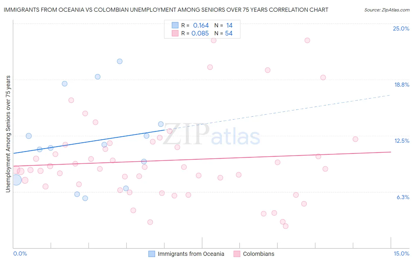 Immigrants from Oceania vs Colombian Unemployment Among Seniors over 75 years