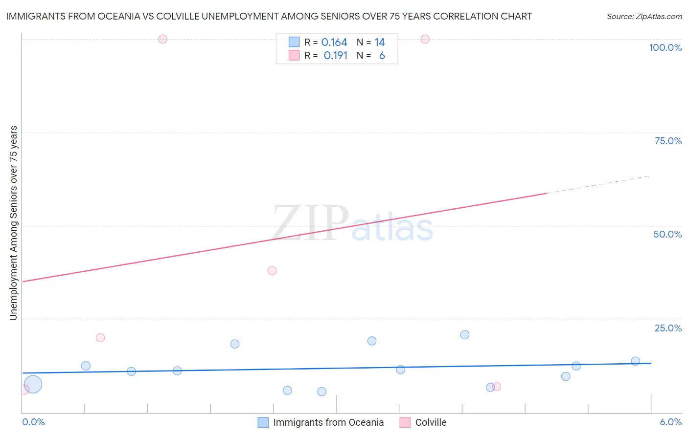Immigrants from Oceania vs Colville Unemployment Among Seniors over 75 years