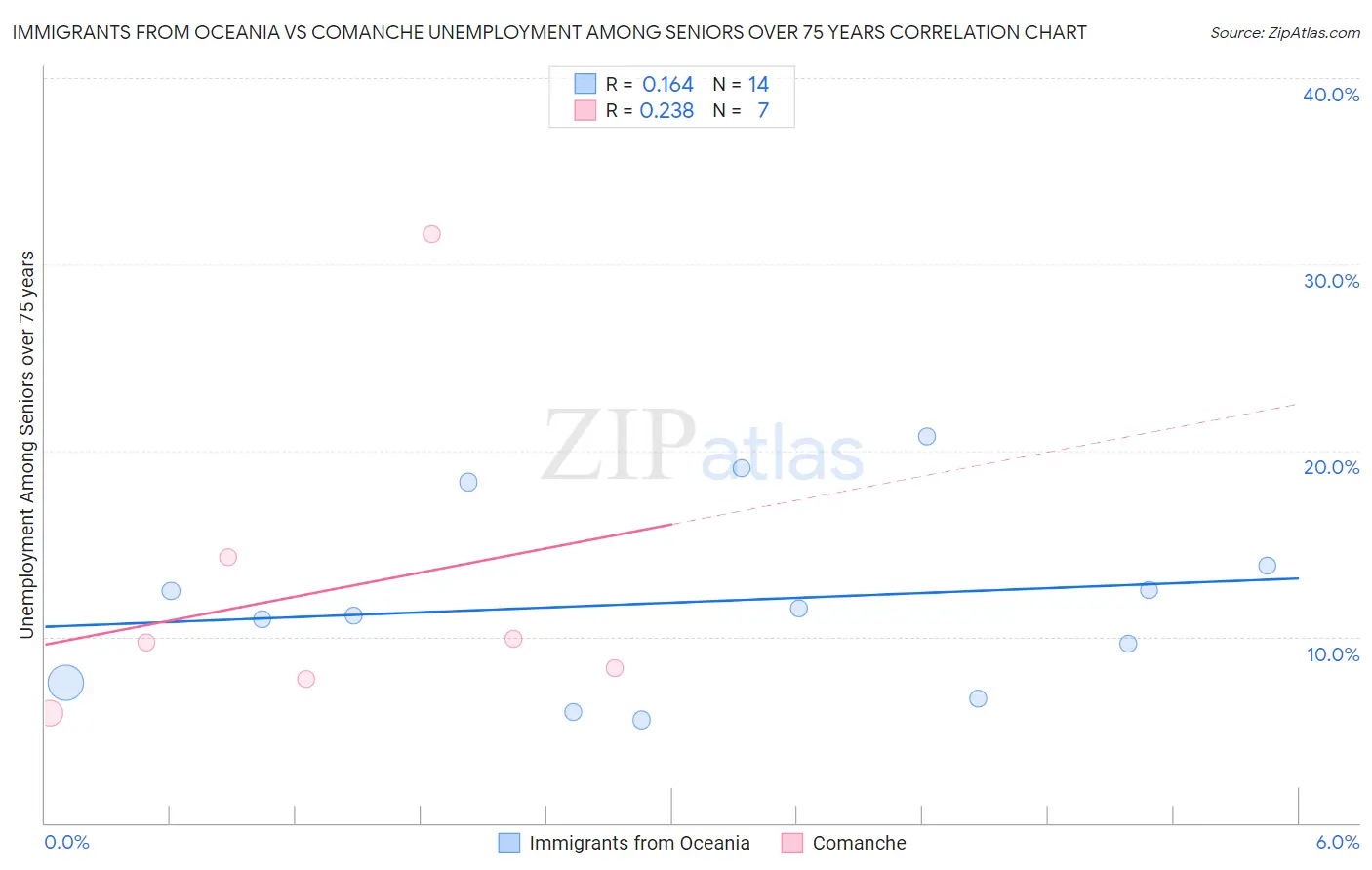 Immigrants from Oceania vs Comanche Unemployment Among Seniors over 75 years
