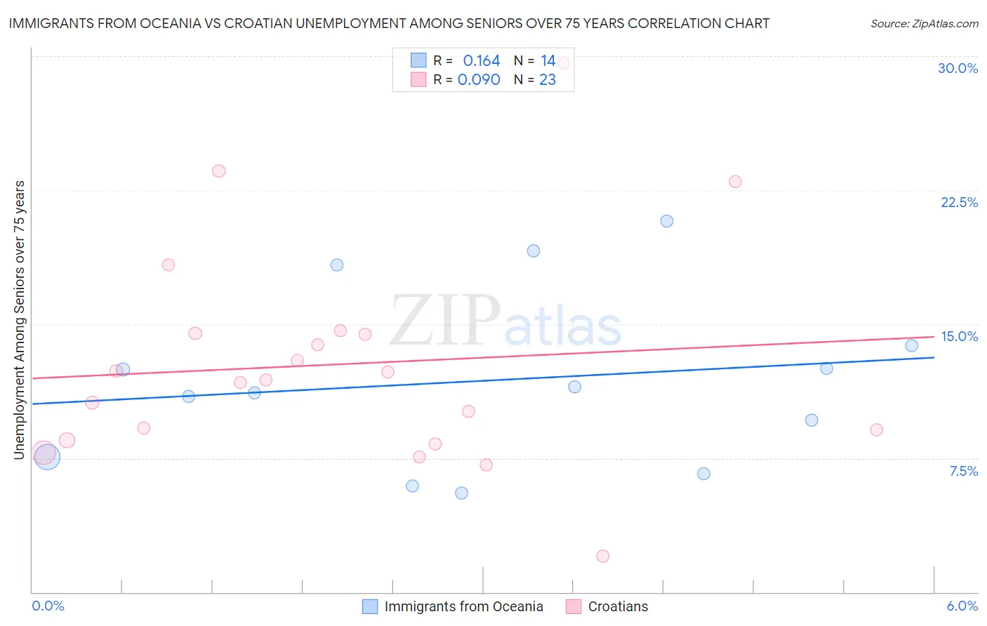 Immigrants from Oceania vs Croatian Unemployment Among Seniors over 75 years