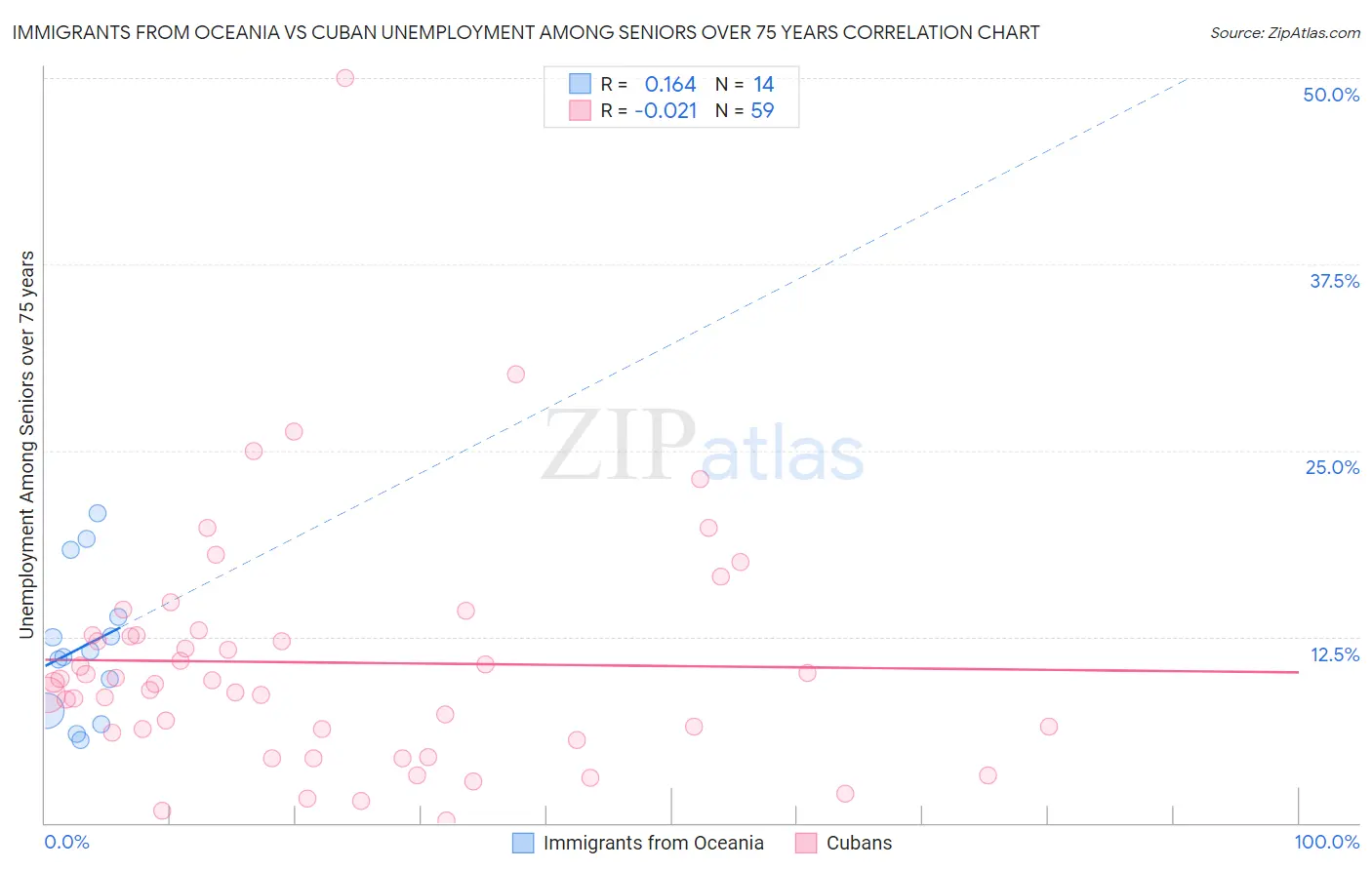 Immigrants from Oceania vs Cuban Unemployment Among Seniors over 75 years