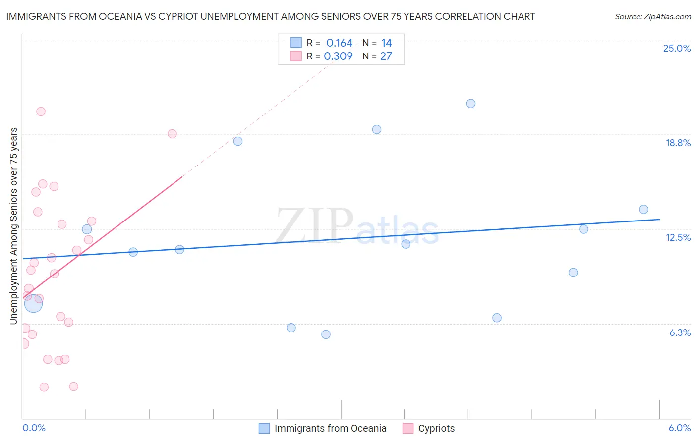 Immigrants from Oceania vs Cypriot Unemployment Among Seniors over 75 years