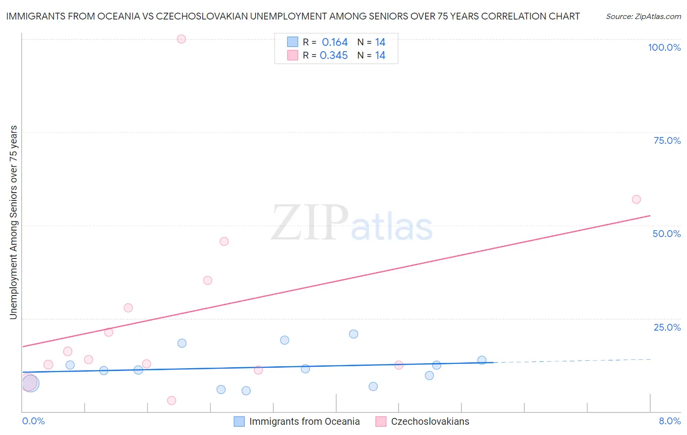 Immigrants from Oceania vs Czechoslovakian Unemployment Among Seniors over 75 years