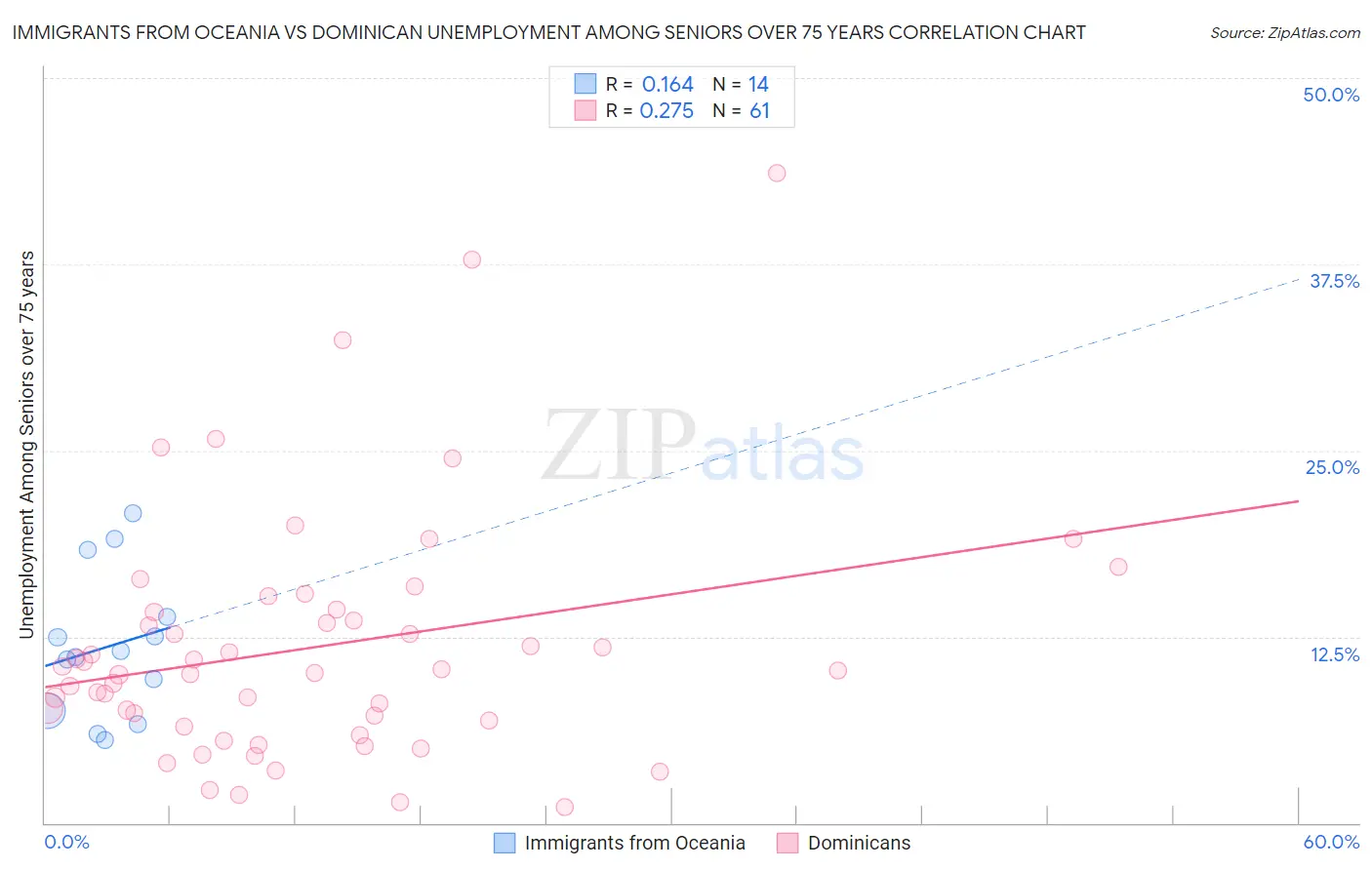 Immigrants from Oceania vs Dominican Unemployment Among Seniors over 75 years