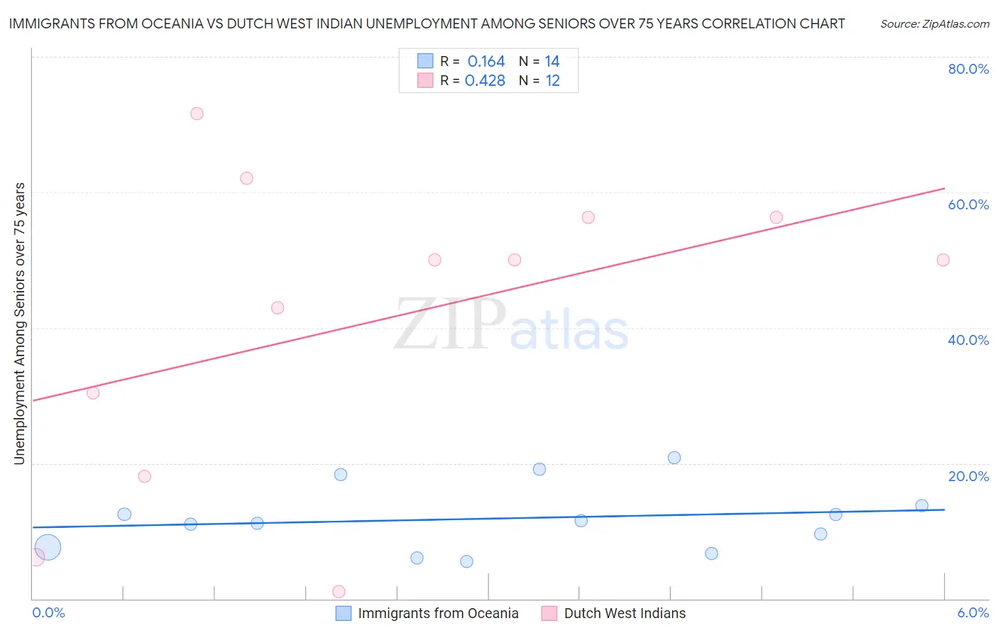 Immigrants from Oceania vs Dutch West Indian Unemployment Among Seniors over 75 years