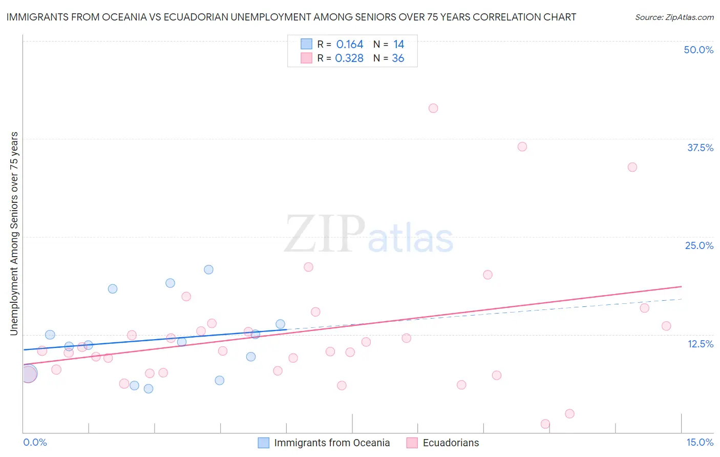 Immigrants from Oceania vs Ecuadorian Unemployment Among Seniors over 75 years