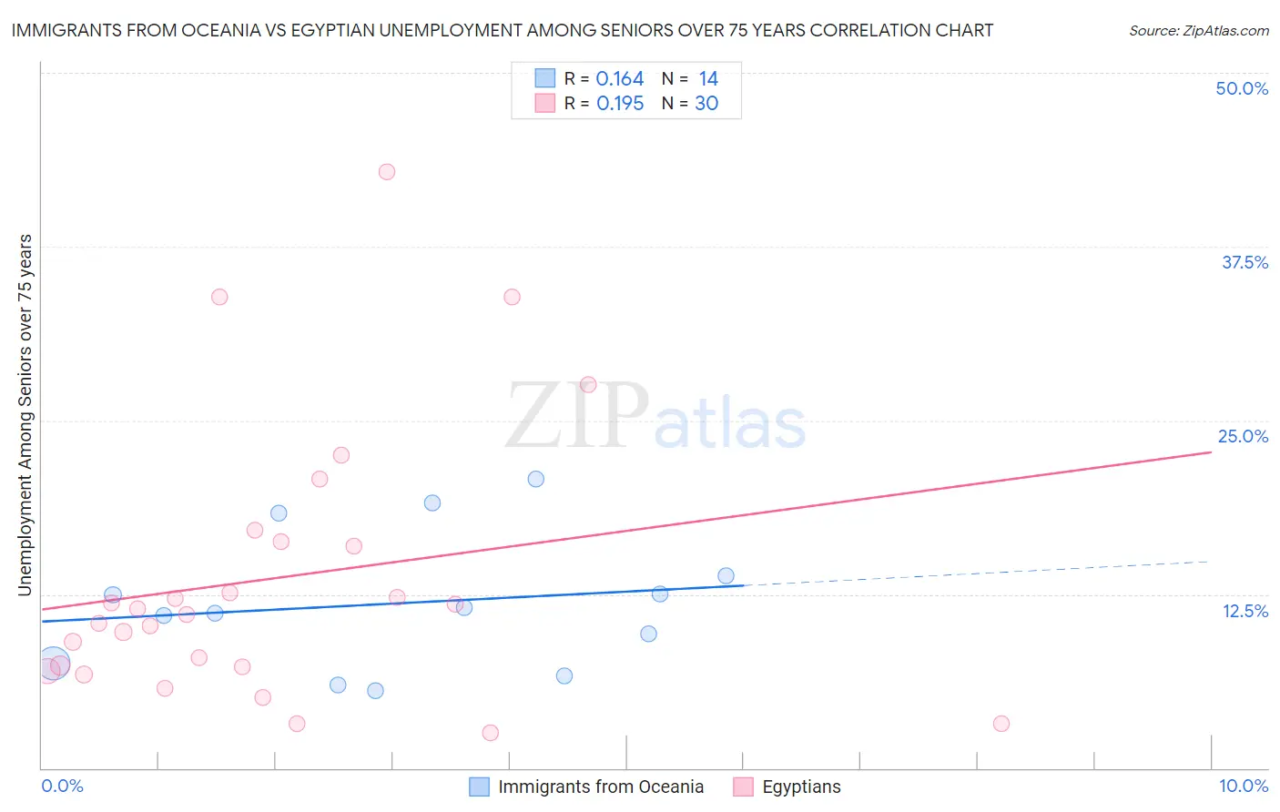 Immigrants from Oceania vs Egyptian Unemployment Among Seniors over 75 years