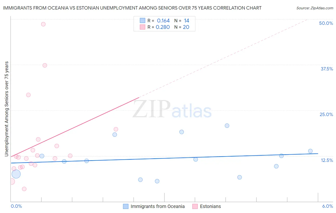 Immigrants from Oceania vs Estonian Unemployment Among Seniors over 75 years