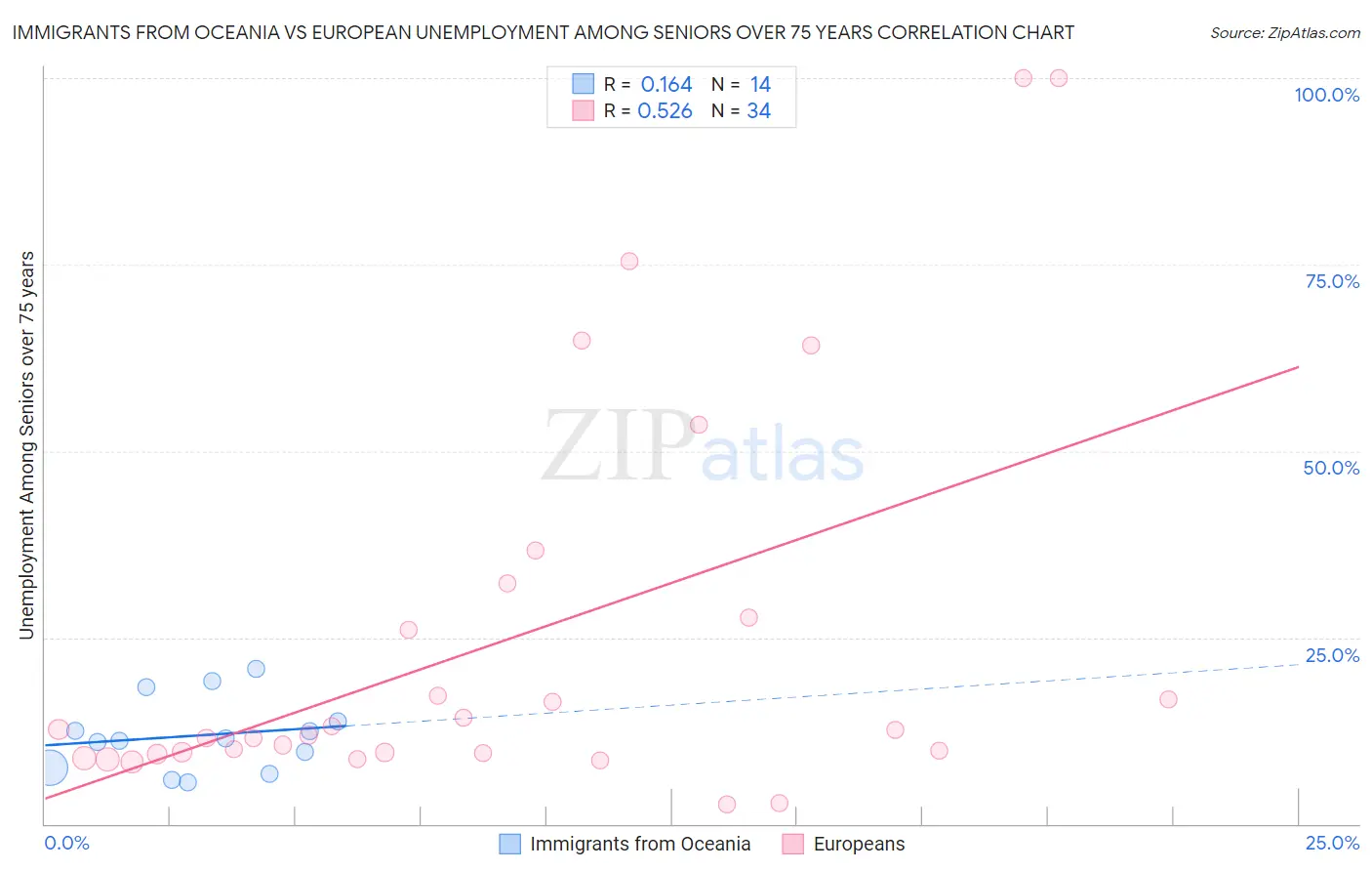 Immigrants from Oceania vs European Unemployment Among Seniors over 75 years