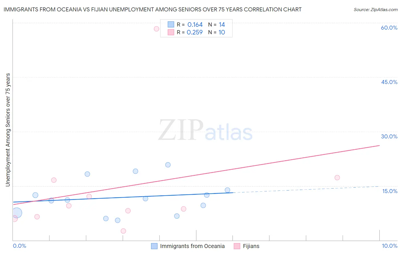 Immigrants from Oceania vs Fijian Unemployment Among Seniors over 75 years