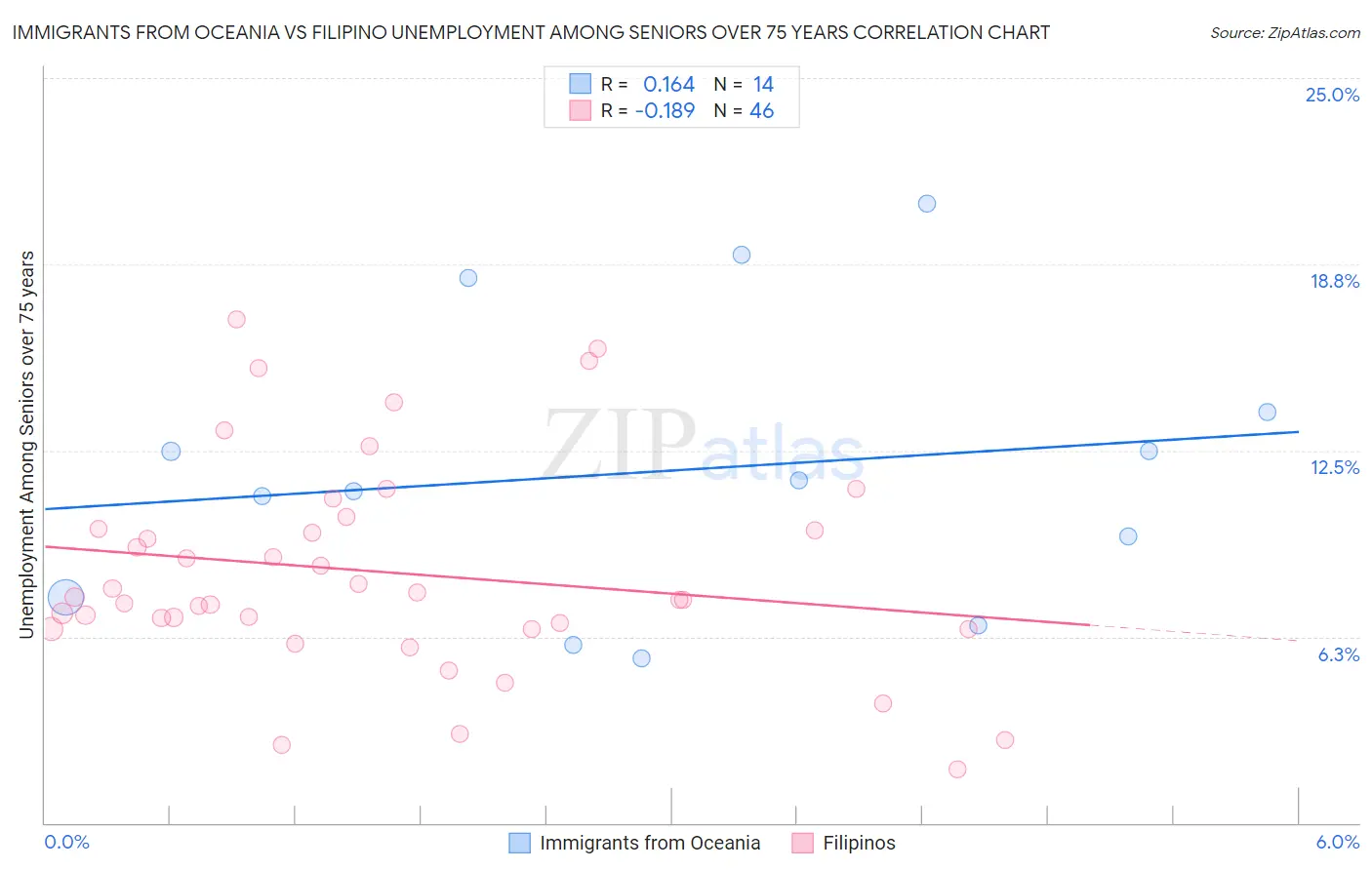 Immigrants from Oceania vs Filipino Unemployment Among Seniors over 75 years