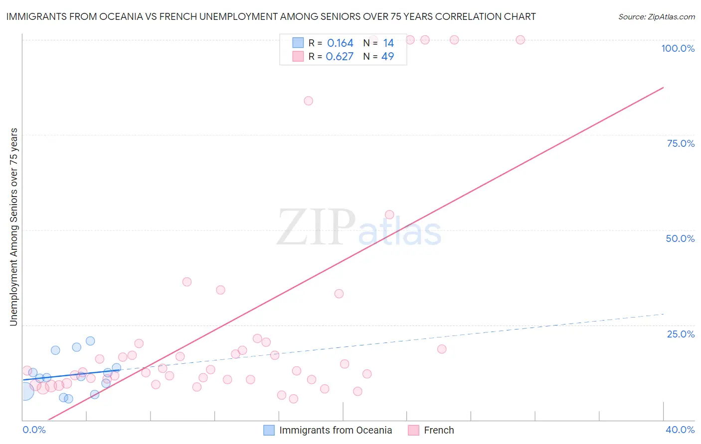 Immigrants from Oceania vs French Unemployment Among Seniors over 75 years
