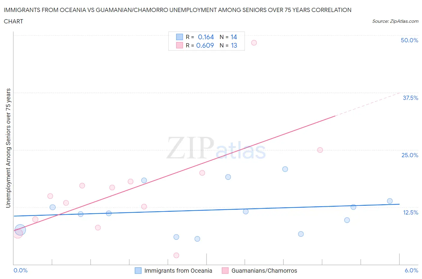 Immigrants from Oceania vs Guamanian/Chamorro Unemployment Among Seniors over 75 years