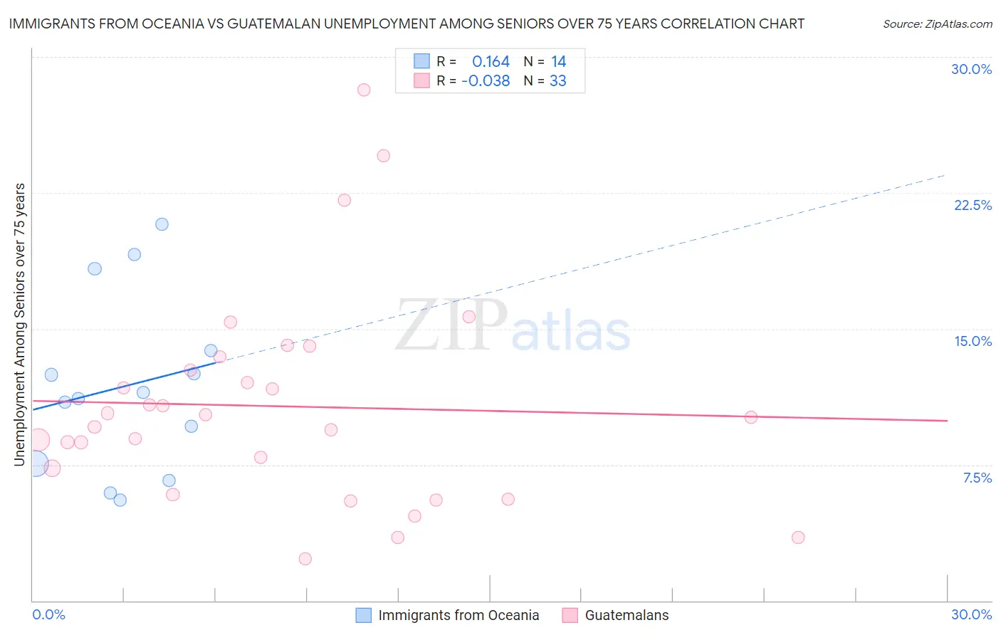 Immigrants from Oceania vs Guatemalan Unemployment Among Seniors over 75 years