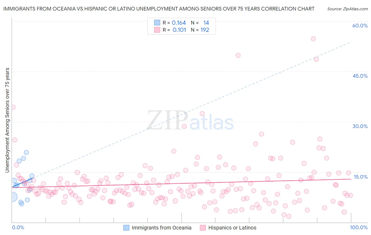 Immigrants from Oceania vs Hispanic or Latino Unemployment Among Seniors over 75 years