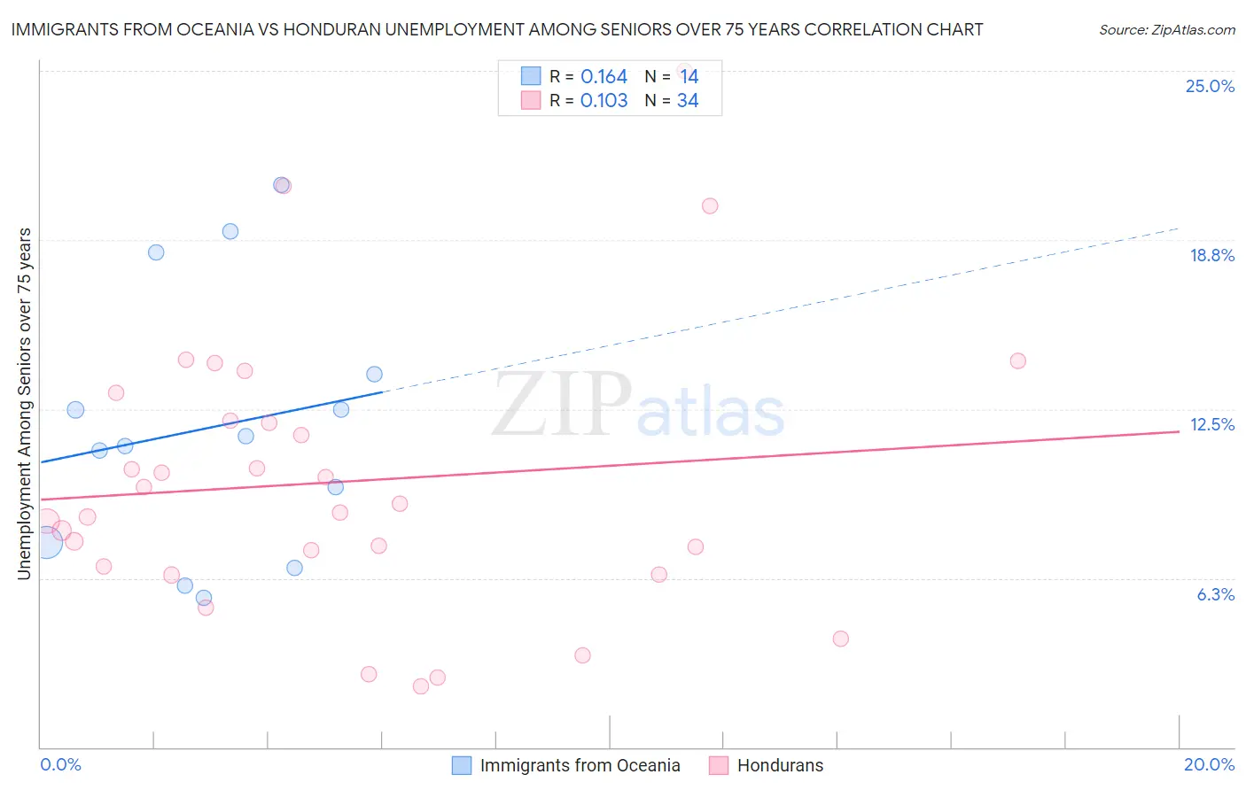 Immigrants from Oceania vs Honduran Unemployment Among Seniors over 75 years