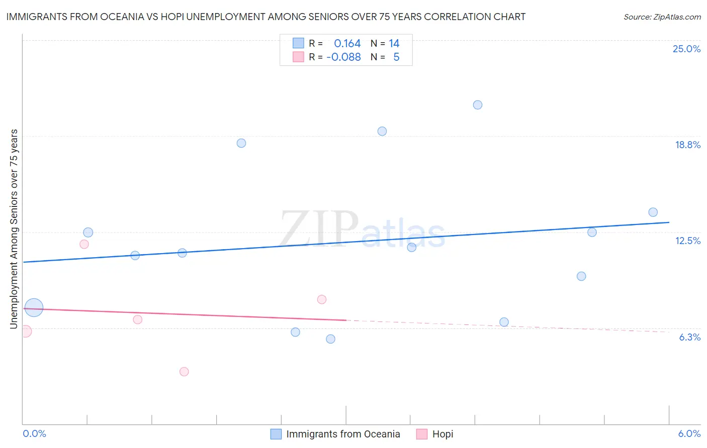 Immigrants from Oceania vs Hopi Unemployment Among Seniors over 75 years