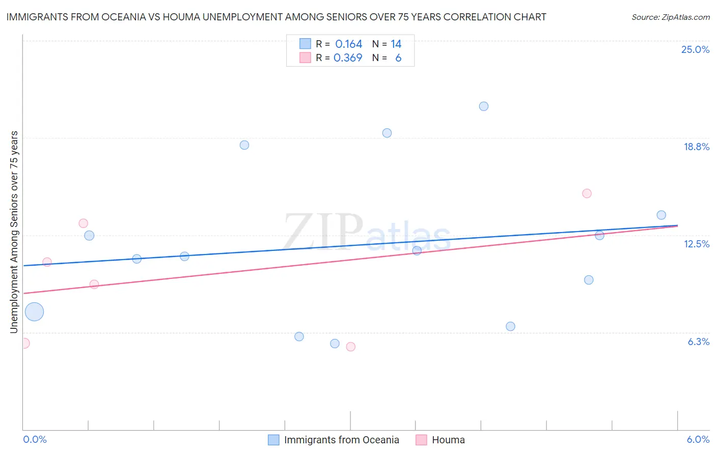 Immigrants from Oceania vs Houma Unemployment Among Seniors over 75 years