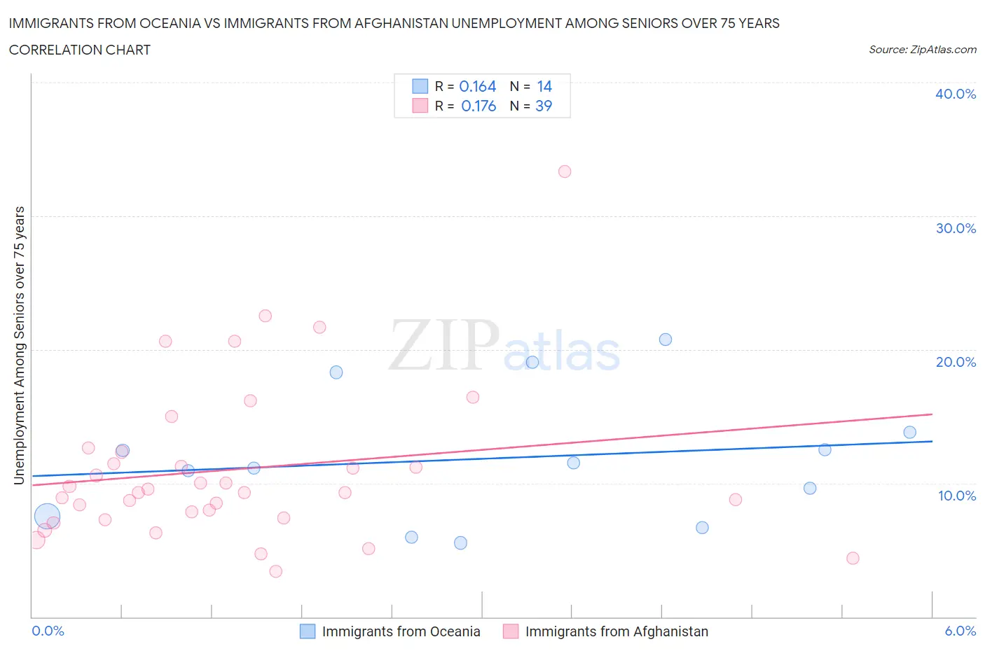 Immigrants from Oceania vs Immigrants from Afghanistan Unemployment Among Seniors over 75 years