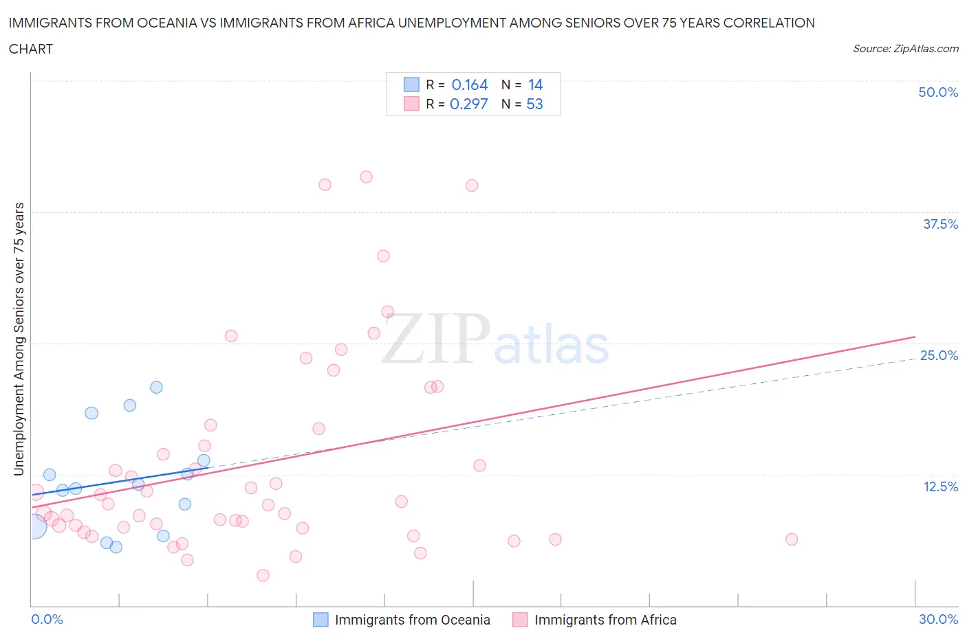 Immigrants from Oceania vs Immigrants from Africa Unemployment Among Seniors over 75 years