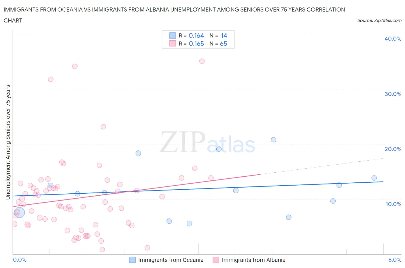 Immigrants from Oceania vs Immigrants from Albania Unemployment Among Seniors over 75 years