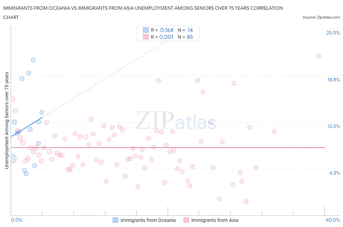 Immigrants from Oceania vs Immigrants from Asia Unemployment Among Seniors over 75 years