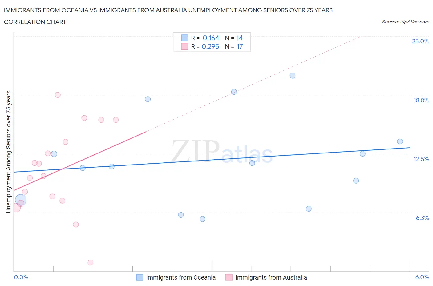 Immigrants from Oceania vs Immigrants from Australia Unemployment Among Seniors over 75 years