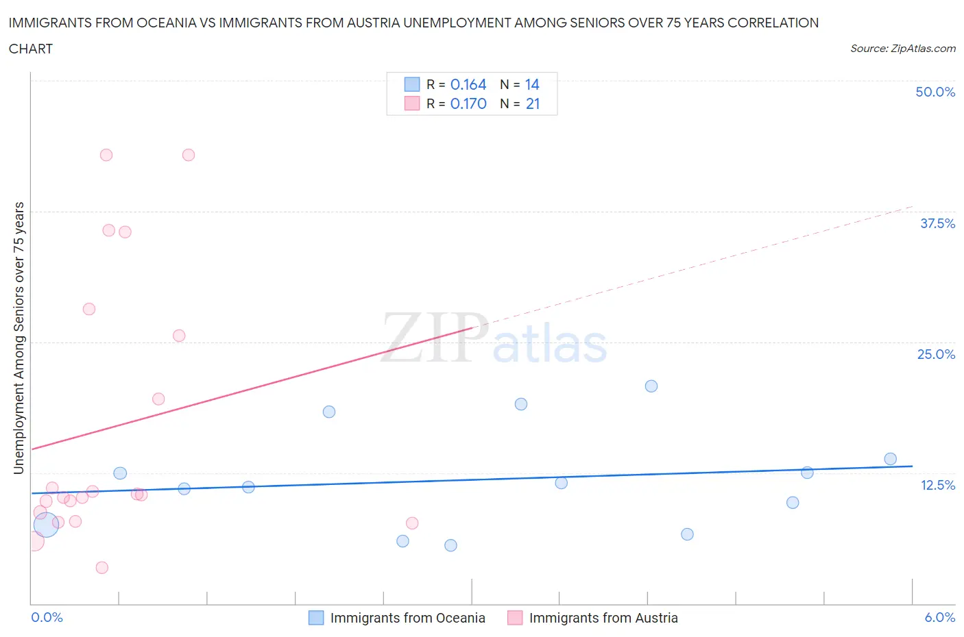 Immigrants from Oceania vs Immigrants from Austria Unemployment Among Seniors over 75 years
