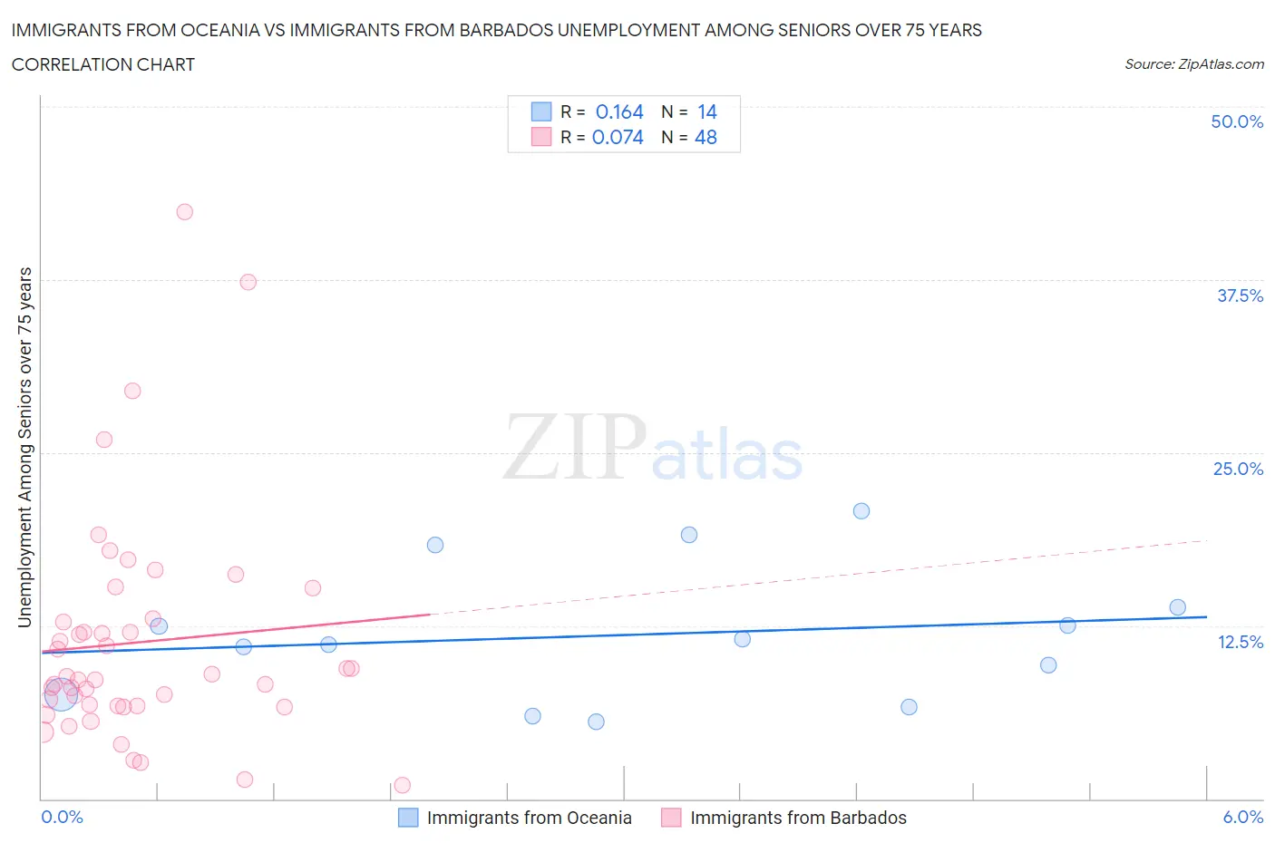 Immigrants from Oceania vs Immigrants from Barbados Unemployment Among Seniors over 75 years