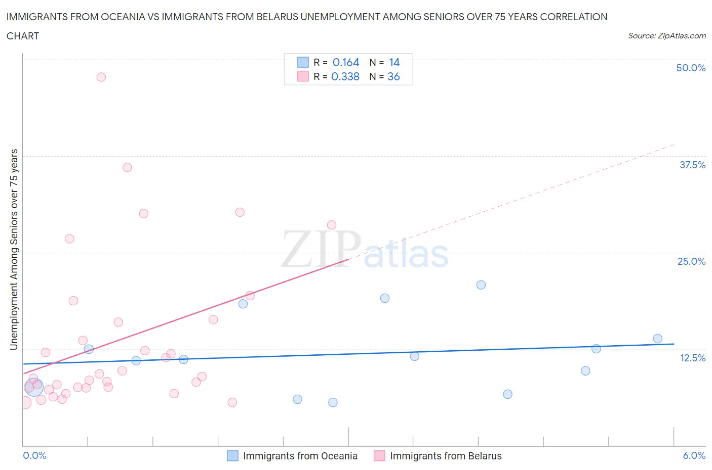 Immigrants from Oceania vs Immigrants from Belarus Unemployment Among Seniors over 75 years