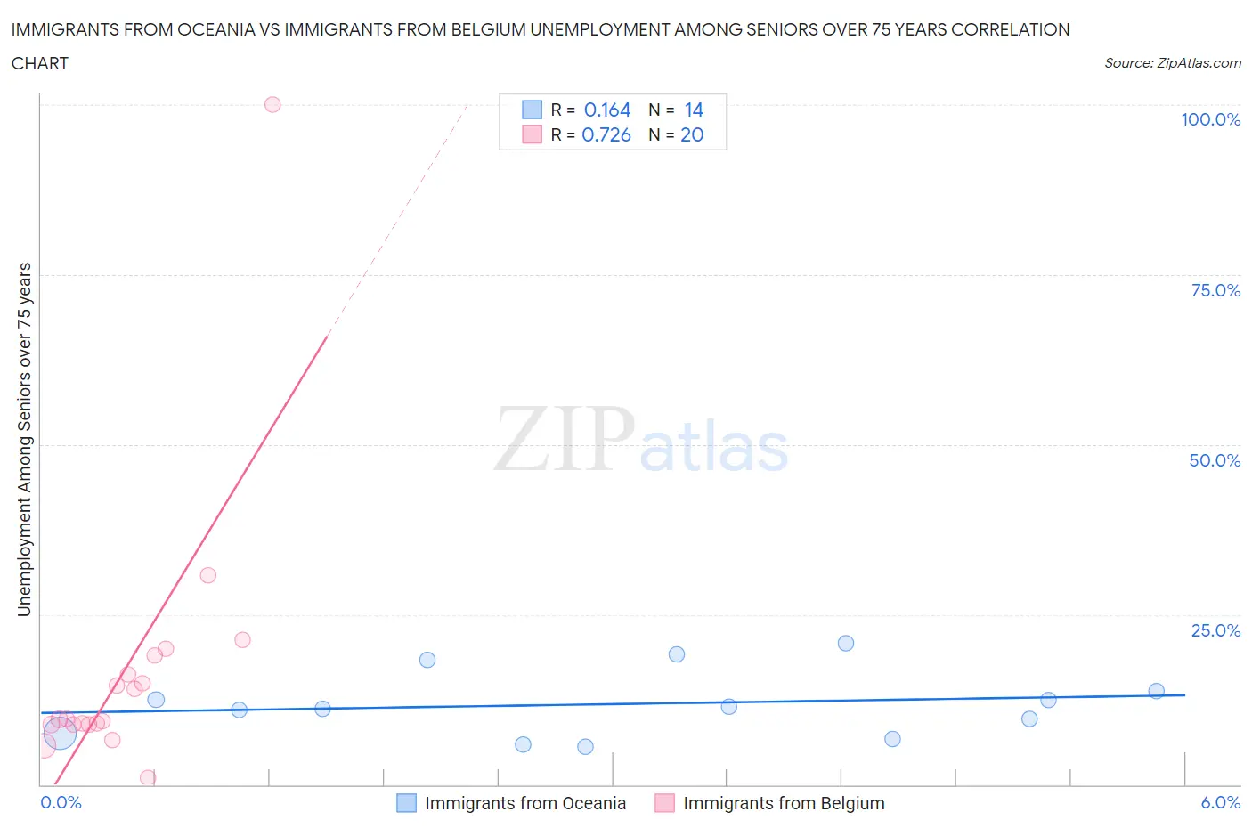 Immigrants from Oceania vs Immigrants from Belgium Unemployment Among Seniors over 75 years