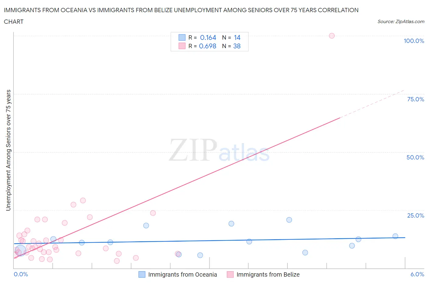 Immigrants from Oceania vs Immigrants from Belize Unemployment Among Seniors over 75 years