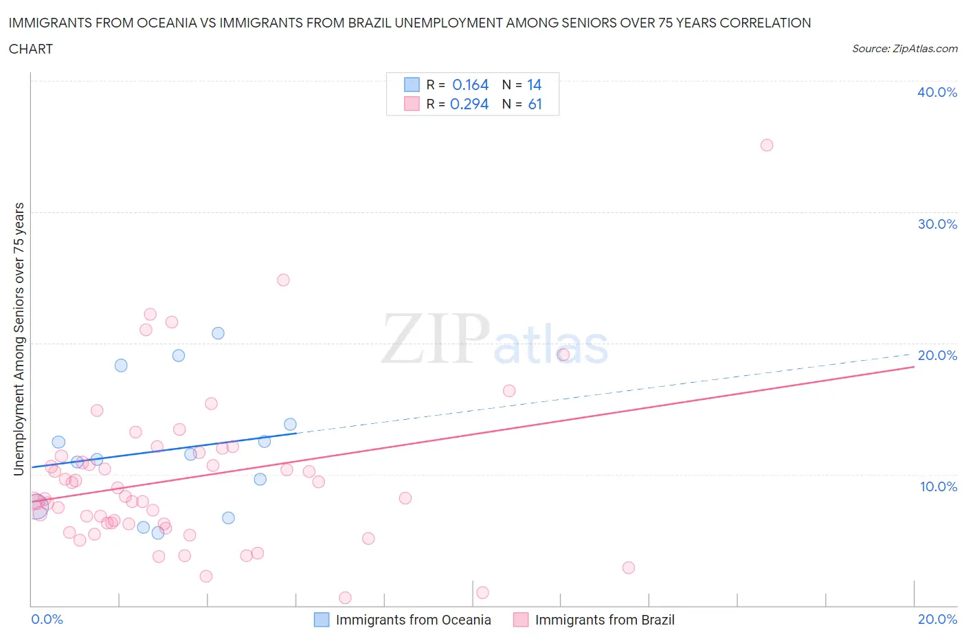 Immigrants from Oceania vs Immigrants from Brazil Unemployment Among Seniors over 75 years