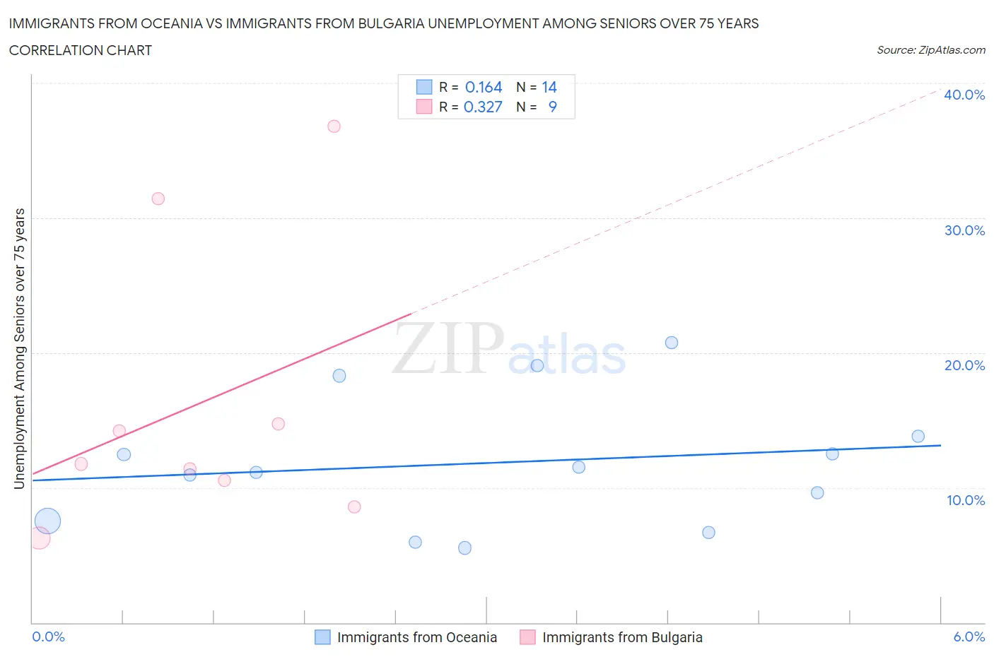 Immigrants from Oceania vs Immigrants from Bulgaria Unemployment Among Seniors over 75 years