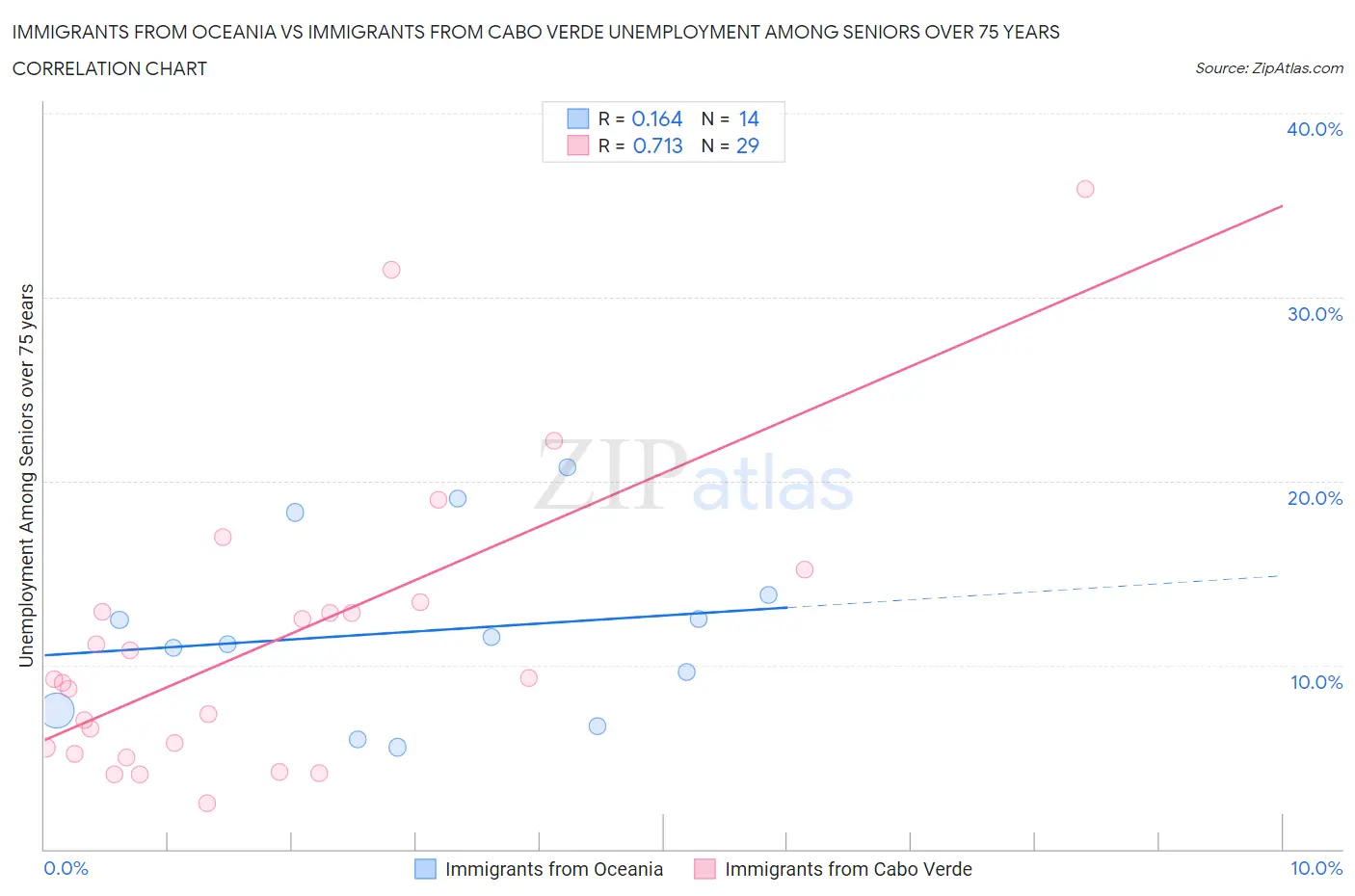 Immigrants from Oceania vs Immigrants from Cabo Verde Unemployment Among Seniors over 75 years