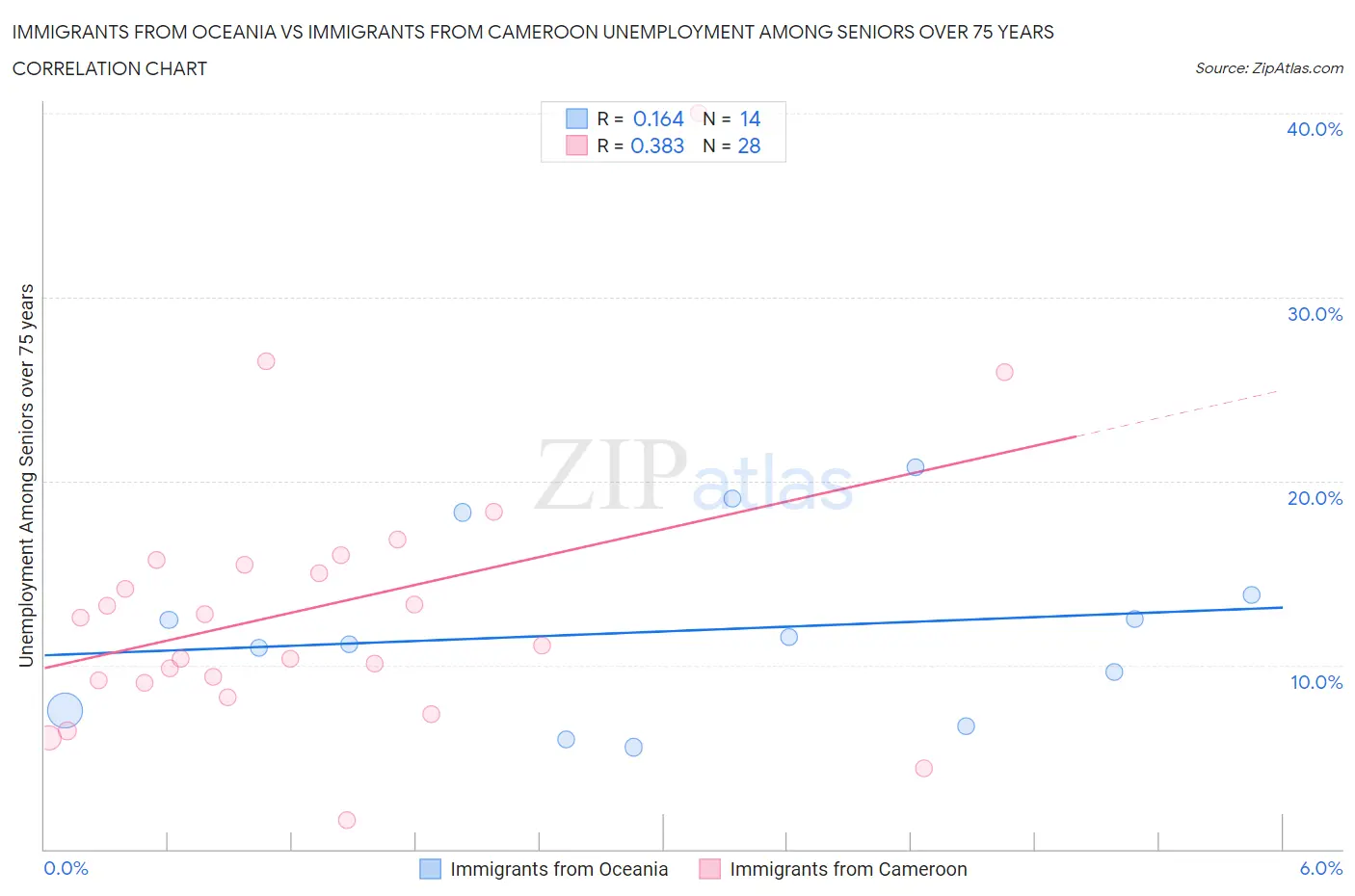 Immigrants from Oceania vs Immigrants from Cameroon Unemployment Among Seniors over 75 years
