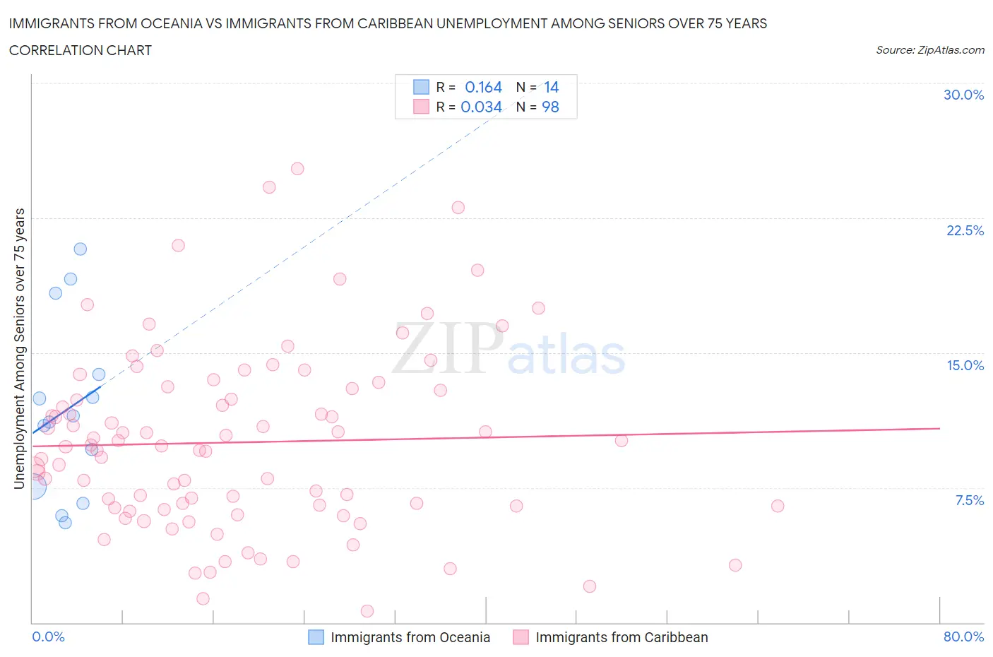 Immigrants from Oceania vs Immigrants from Caribbean Unemployment Among Seniors over 75 years