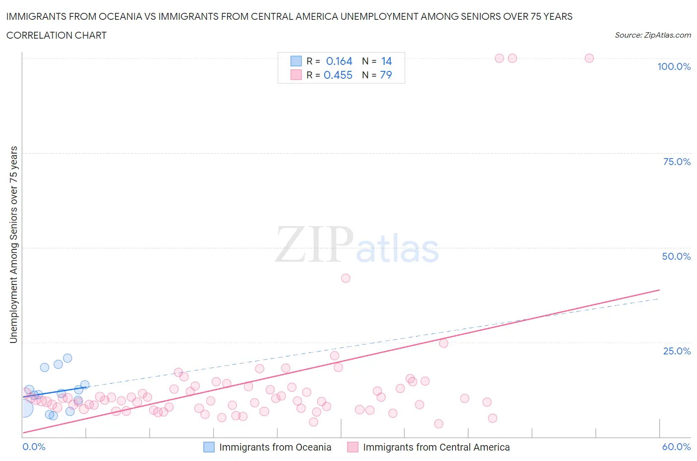 Immigrants from Oceania vs Immigrants from Central America Unemployment Among Seniors over 75 years