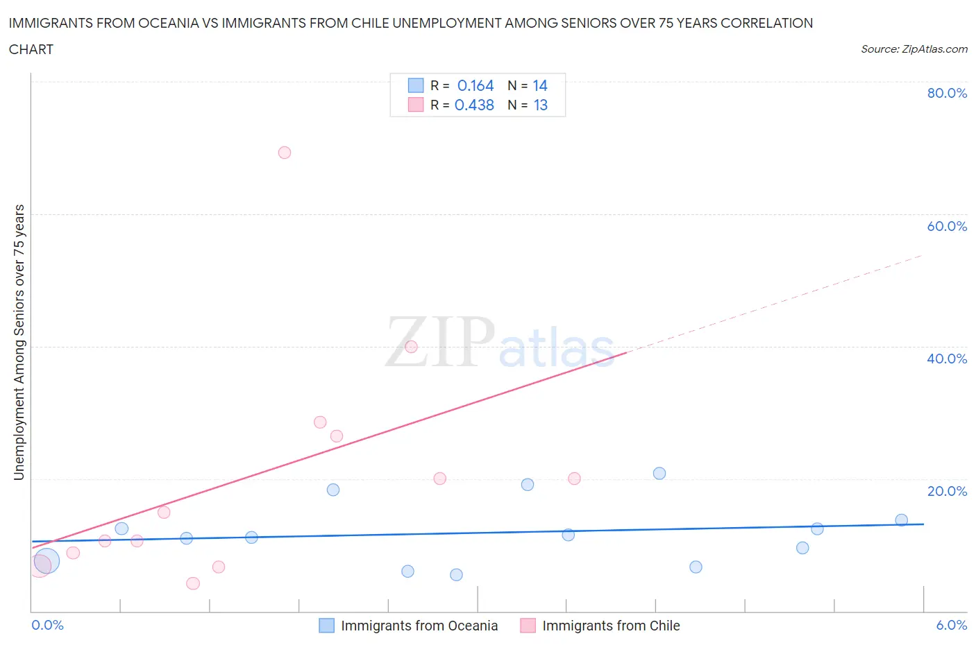 Immigrants from Oceania vs Immigrants from Chile Unemployment Among Seniors over 75 years