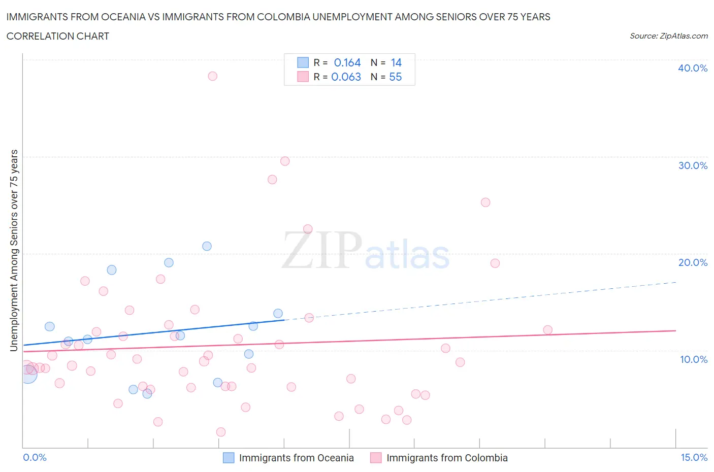 Immigrants from Oceania vs Immigrants from Colombia Unemployment Among Seniors over 75 years