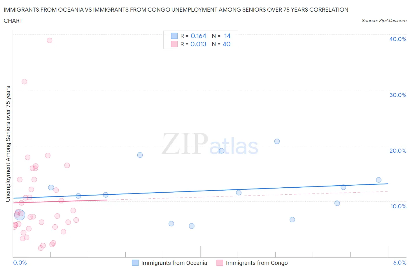 Immigrants from Oceania vs Immigrants from Congo Unemployment Among Seniors over 75 years