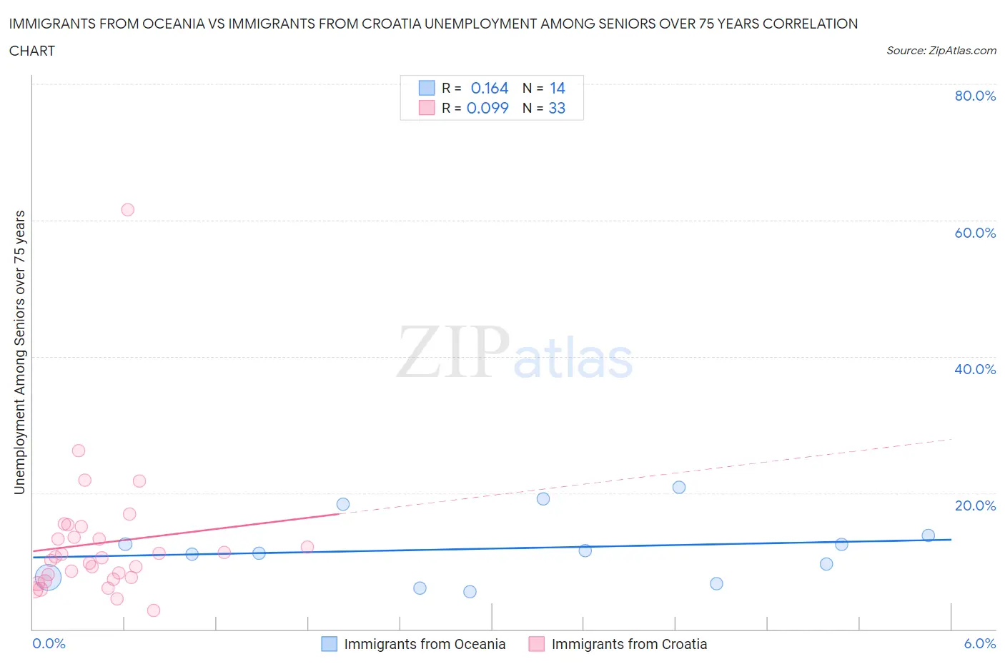 Immigrants from Oceania vs Immigrants from Croatia Unemployment Among Seniors over 75 years