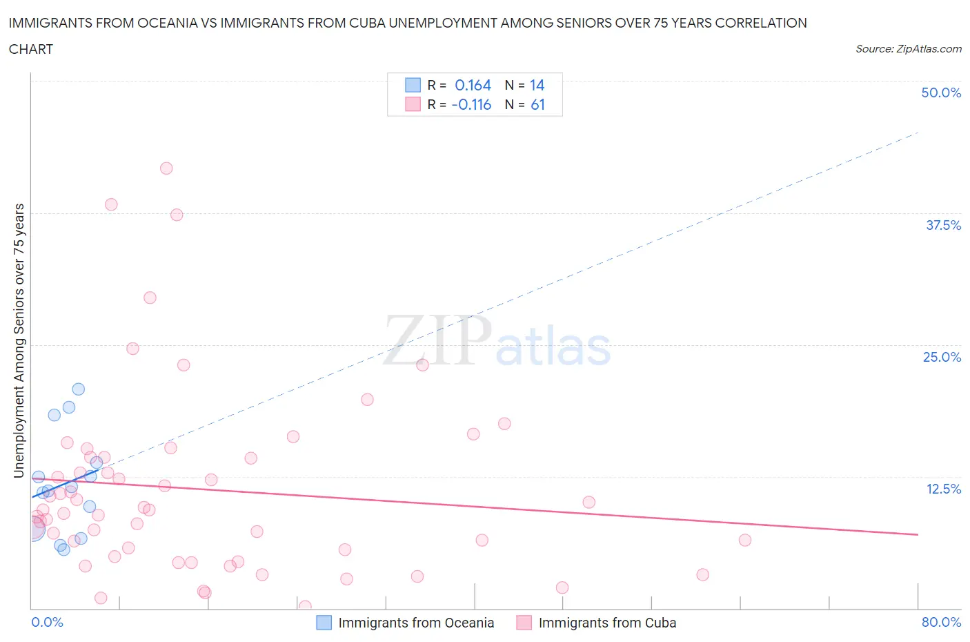 Immigrants from Oceania vs Immigrants from Cuba Unemployment Among Seniors over 75 years
