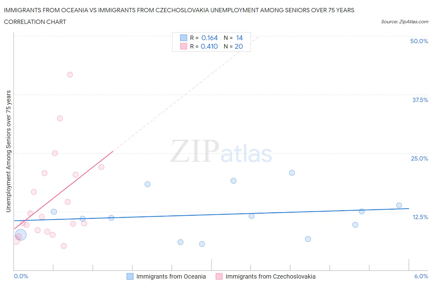 Immigrants from Oceania vs Immigrants from Czechoslovakia Unemployment Among Seniors over 75 years