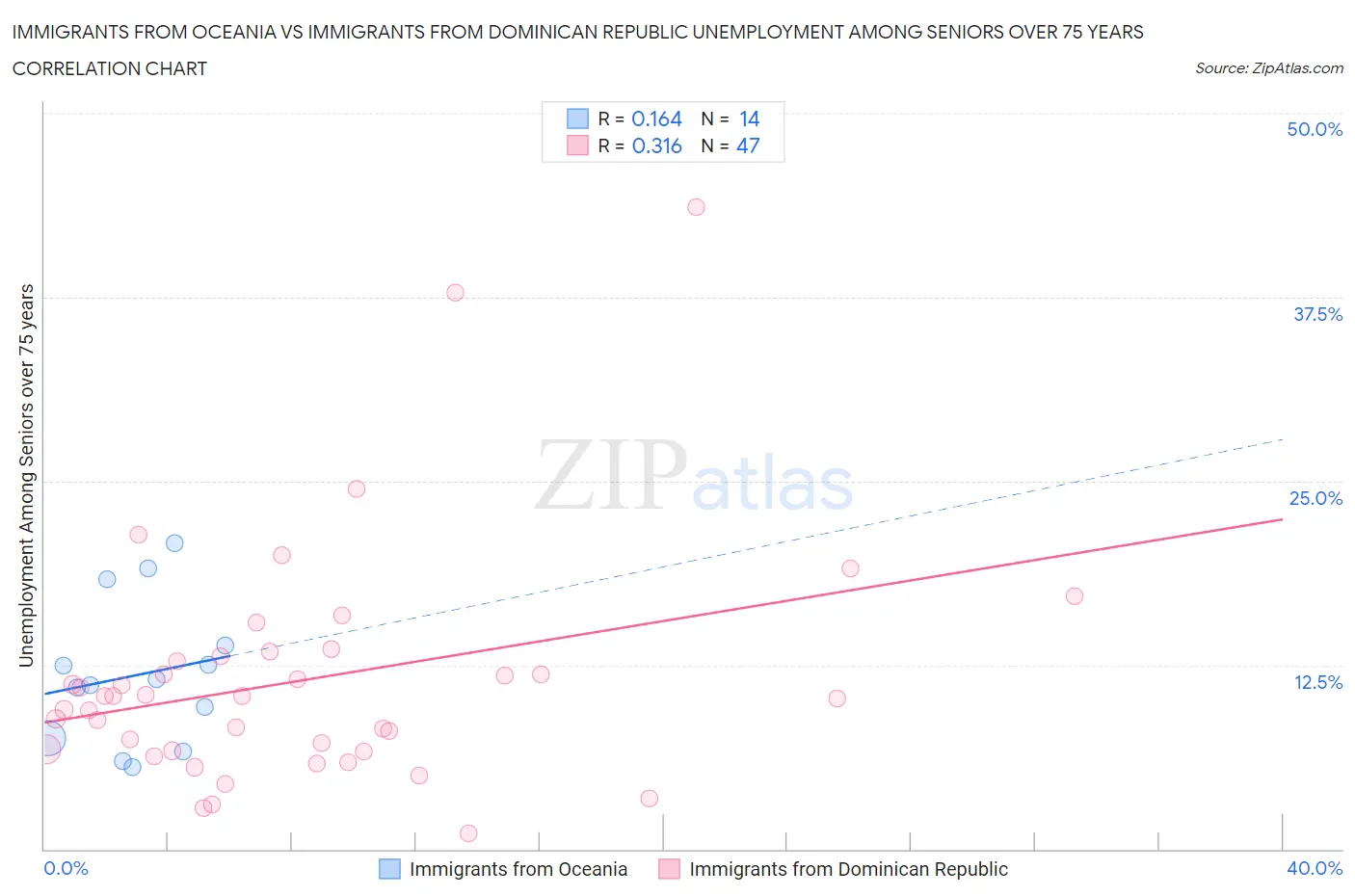 Immigrants from Oceania vs Immigrants from Dominican Republic Unemployment Among Seniors over 75 years