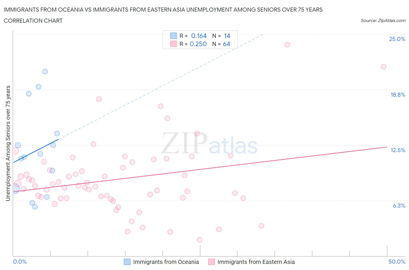 Immigrants from Oceania vs Immigrants from Eastern Asia Unemployment Among Seniors over 75 years