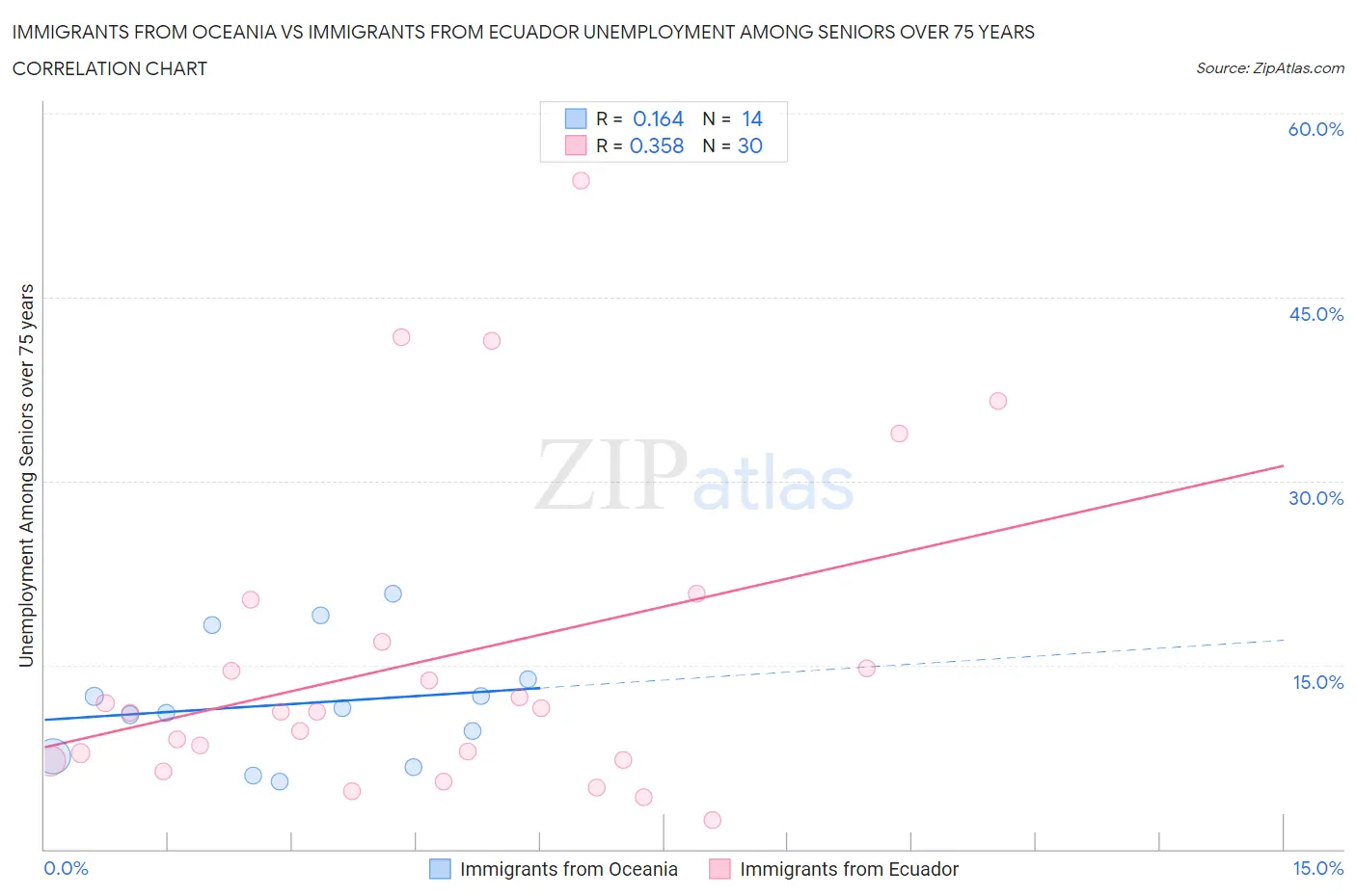 Immigrants from Oceania vs Immigrants from Ecuador Unemployment Among Seniors over 75 years